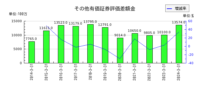 日本信号のその他の包括利益累計額合計の推移