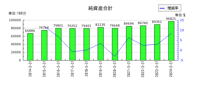 日本信号の純資産合計の推移