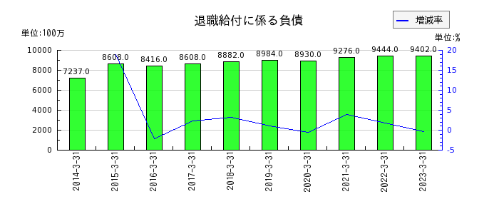 日本信号の退職給付に係る負債の推移