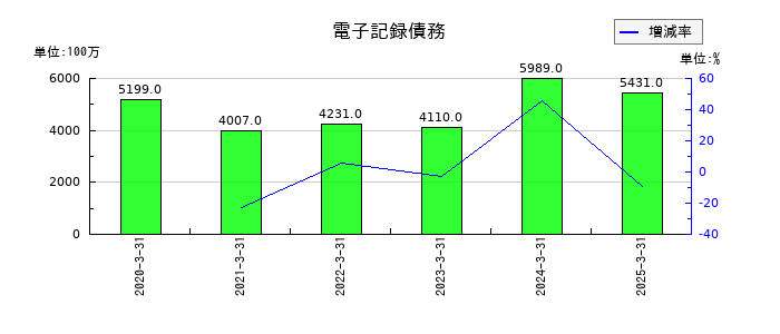 日本信号の電子記録債務の推移
