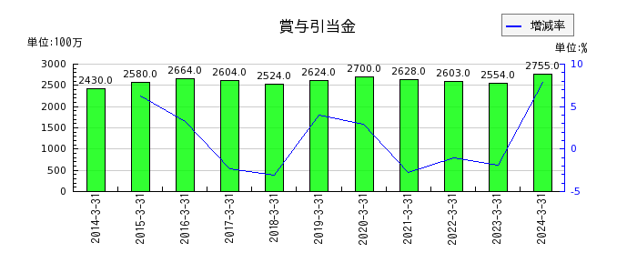 日本信号の賞与引当金の推移