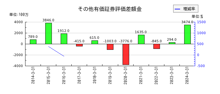日本信号の退職給付に係る資産の推移