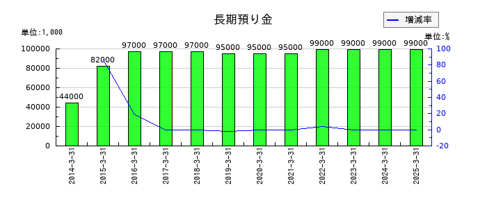 日本信号の長期預り金の推移