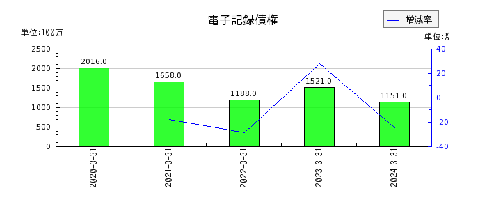 日本信号の営業外収益合計の推移