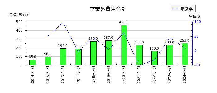 日本信号の営業外費用合計の推移