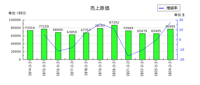 日本信号の売上原価の推移