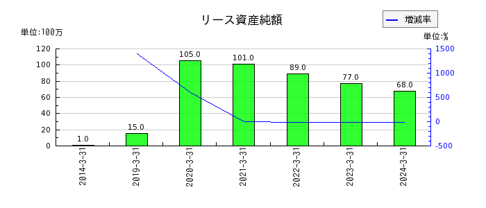 日本信号のリース資産純額の推移