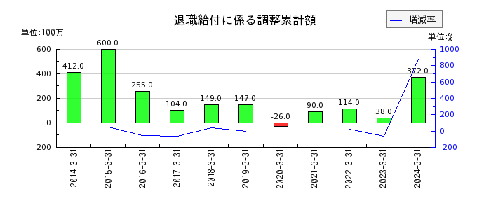 日本信号の不動産賃貸費用の推移