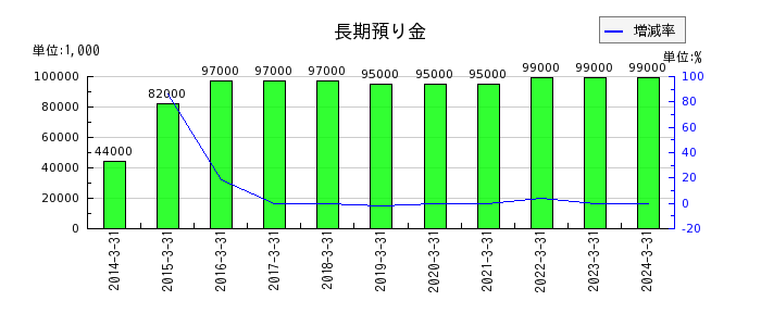 日本信号の廃棄物処理費用の推移