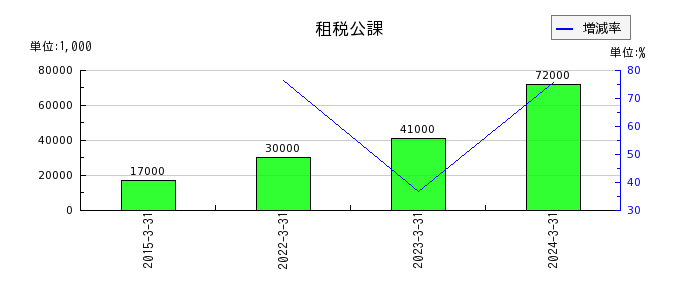 日本信号の保育事業費用の推移