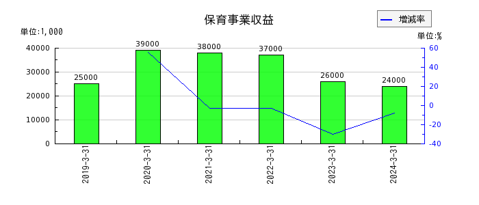日本信号の保育事業収益の推移