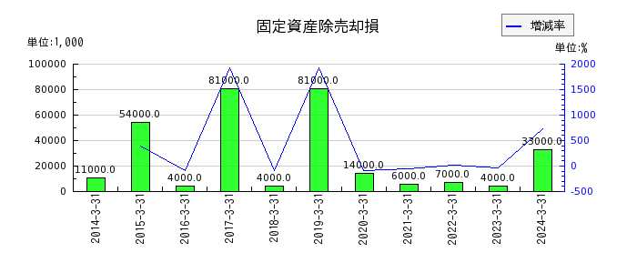 日本信号の固定資産除売却損の推移