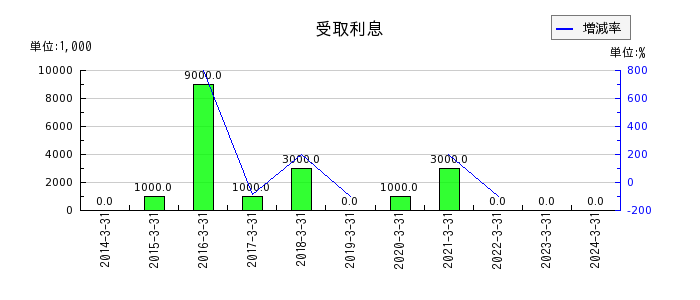 日本信号の自己株式の推移