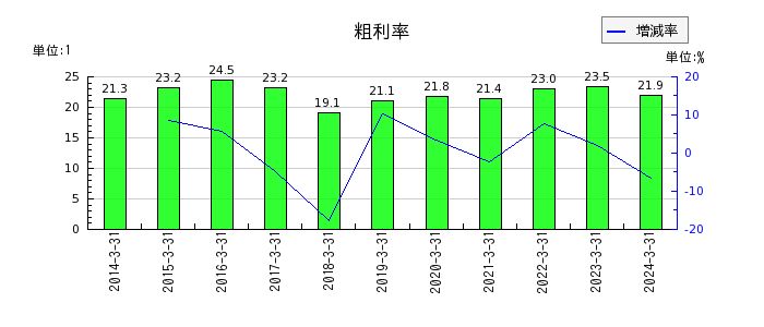 日本信号の粗利率の推移