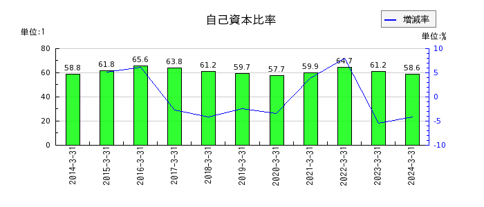 日本信号の自己資本比率の推移