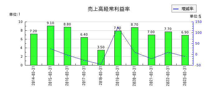 日本信号の売上高経常利益率の推移