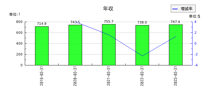 日本信号の年収の推移