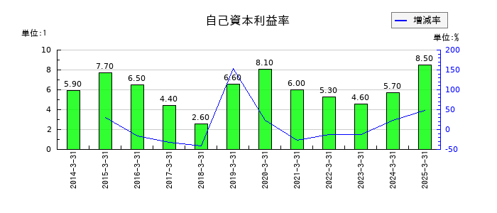 日本信号の自己資本利益率の推移