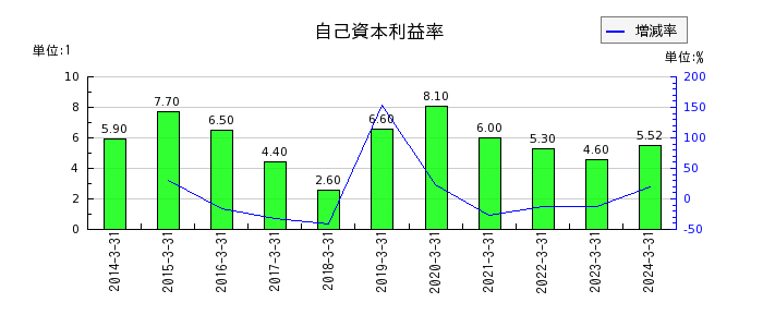日本信号の自己資本利益率の推移