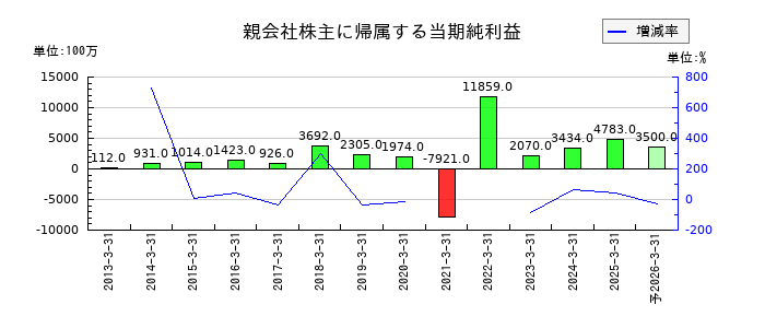 京三製作所の通期の純利益推移