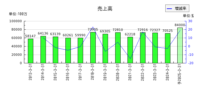 京三製作所の通期の売上高推移