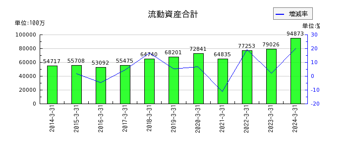 京三製作所の流動資産合計の推移