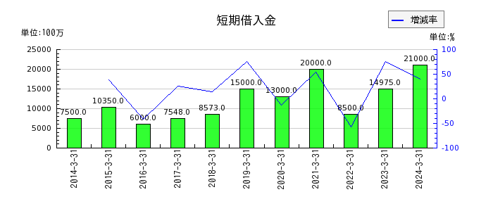京三製作所の投資その他の資産合計の推移