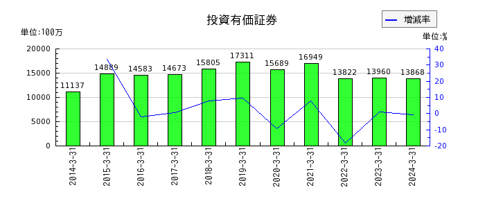 京三製作所の投資有価証券の推移