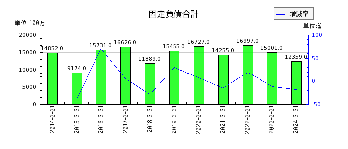 京三製作所の販売費及び一般管理費合計の推移