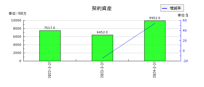 京三製作所の長期借入金の推移