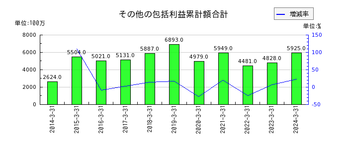 京三製作所のその他の包括利益累計額合計の推移