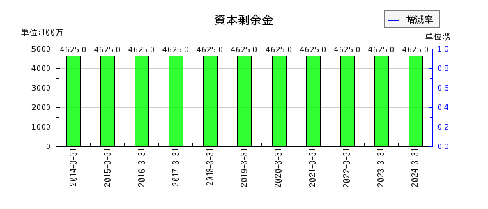 京三製作所の繰延税金資産の推移