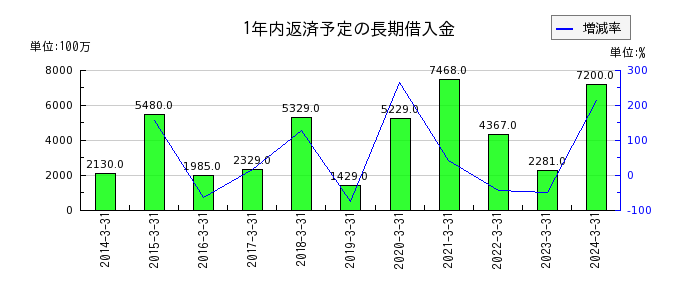 京三製作所の1年内返済予定の長期借入金の推移