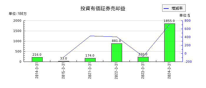 京三製作所の投資有価証券売却益の推移