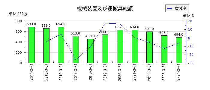 京三製作所の法人税等合計の推移