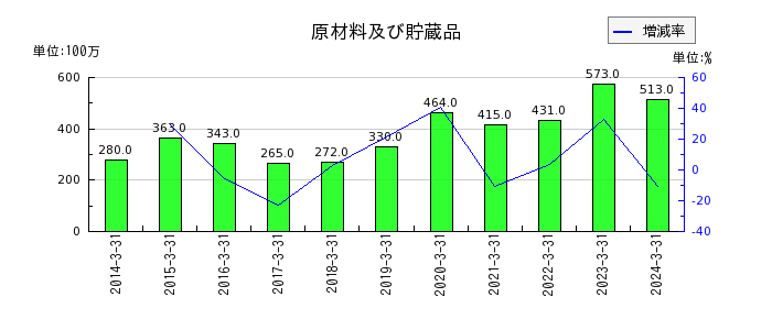 京三製作所の営業外費用合計の推移