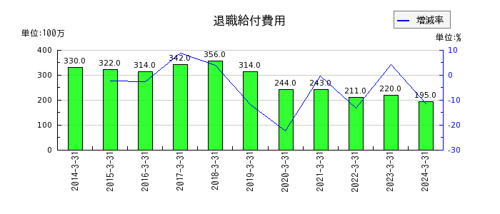 京三製作所の退職給付に係る調整累計額の推移