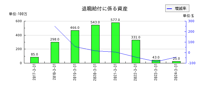 京三製作所の繰延税金負債の推移