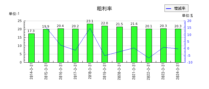 京三製作所の粗利率の推移
