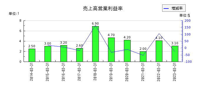 京三製作所の売上高営業利益率の推移