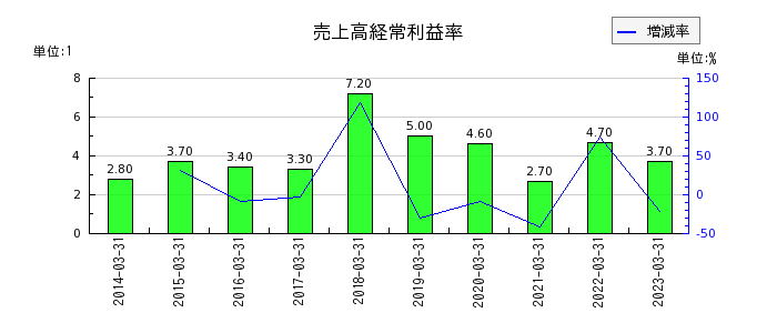 京三製作所の売上高経常利益率の推移