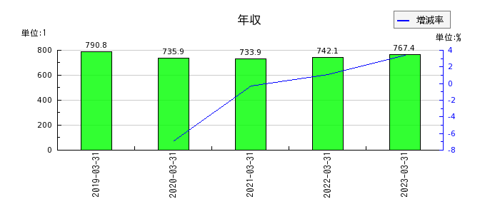 京三製作所の年収の推移
