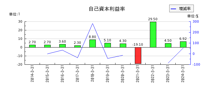 京三製作所の自己資本利益率の推移