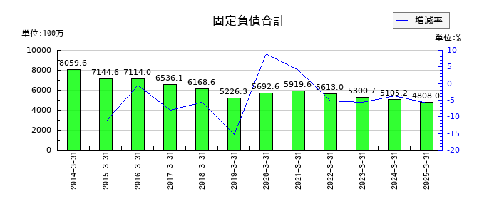 大同信号の固定負債合計の推移