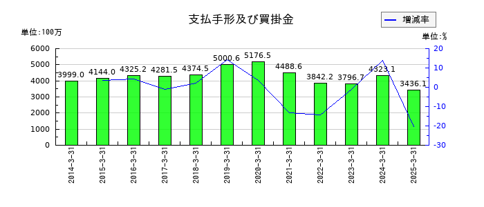 大同信号の支払手形及び買掛金の推移