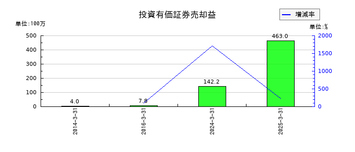 大同信号の投資有価証券売却益の推移