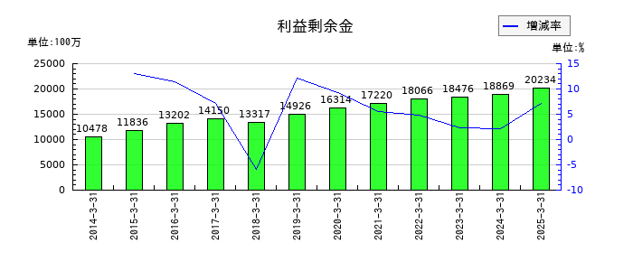 大同信号の利益剰余金の推移