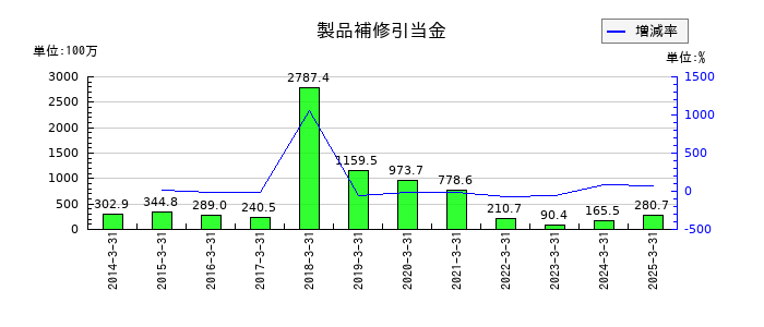 大同信号の製品補修引当金の推移