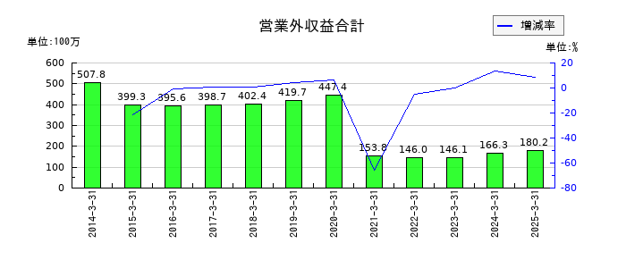 大同信号の営業外収益合計の推移