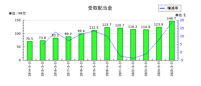 大同信号の受取配当金の推移